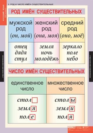 Таблицы Русский Язык 3 Класс (9 Таблиц) - Межрегиональный Центр.
