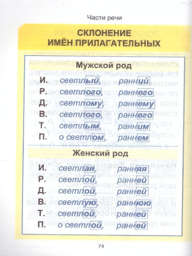 Русский язык. Курс начальной школы в таблицах