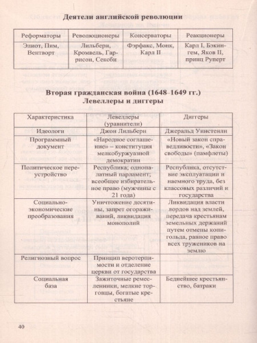 Всемирная история в таблицах. Для школьников и абитуриентов