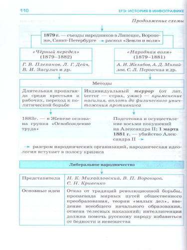 ЕГЭ 10-11 классы. История в инфографике