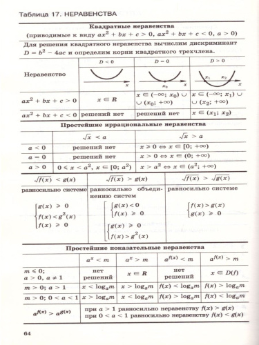 Алгебра в таблицах 7-11 класс