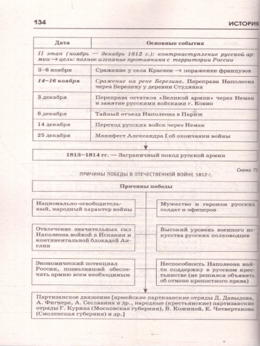 ОГЭ История. ОГЭ на 100 баллов. Справочник: Теория и практика