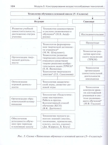 ФГОС: теория и практика организации учебно-воспитательного процесса