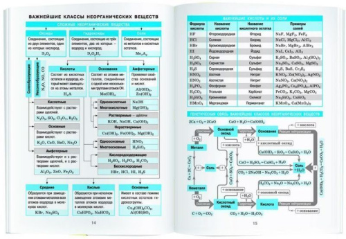 Химия 8-11 класс. Справочник в таблицах