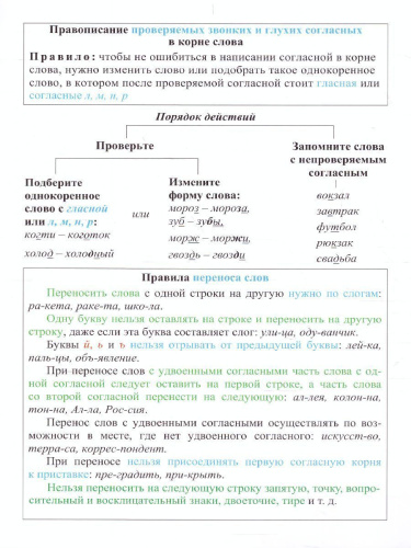 Русский язык 1-4 класс. Орфограммы. Главные правила. Комплект из 4 карт