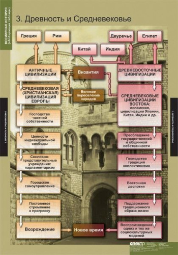 Таблицы Всемирная история (обобщающая таблица) (5 таблиц)