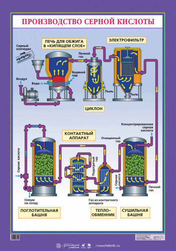 Химия. Производство серной кислоты