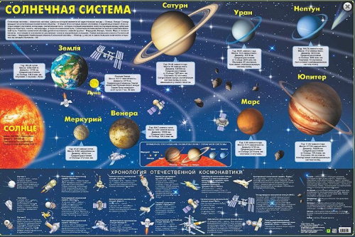 Солнечная система. Карта на картоне. формат 90х60 см, 1 лист, кт