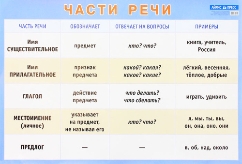 Части речи. Наглядное пособие для начальной школы (большой формат)