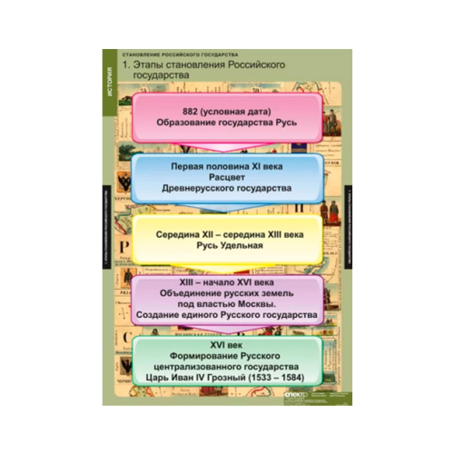 Таблицы История Становление Российского государства (8 таблиц)