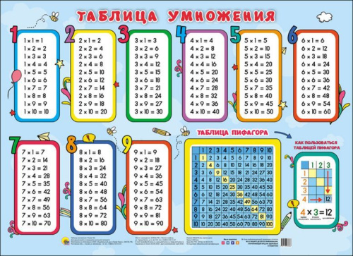 Плакат. Таблица умножения. Таблица Пифагора