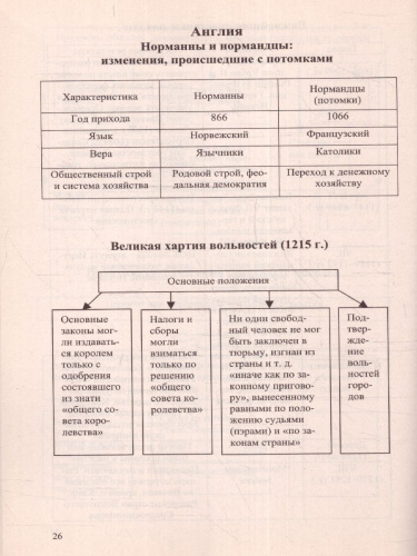 Всемирная история в таблицах. Для школьников и абитуриентов