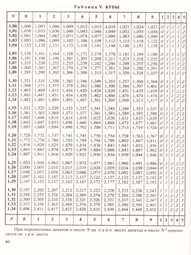 Четырехзначные Математические таблицы