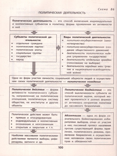Все темы по обществознанию в схемах и таблицах