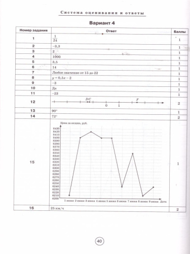 ВПР-2022. Математика 7 класс. 10 тренировочных вариантов. Рекомендовано. ФИОКО