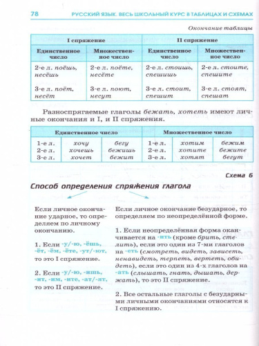 ЕГЭ. Русский язык. Весь школьный курс в таблицах и схемах