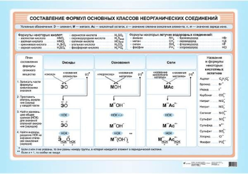 Химия. Составление формул основных классов неорганических соединений