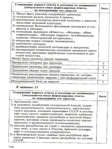История России 10 класс. Контрольно-измерительные материалы. ФГОС