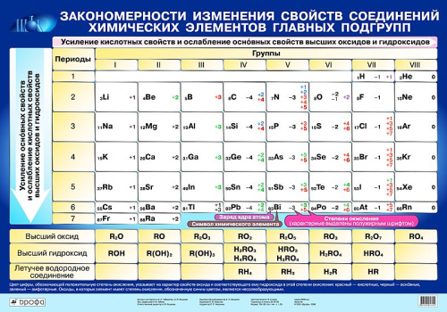 Наглядное пособие Химия. Закономерность изменений свойств соединений химических элементов главных подгрупп
