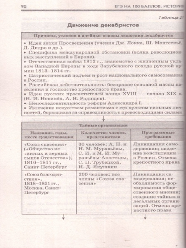 ЕГЭ История. ЕГЭ на 100 баллов. Справочник: Теория и практика
