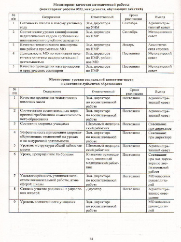 Практика административной работы начинающего заместителя директора школы