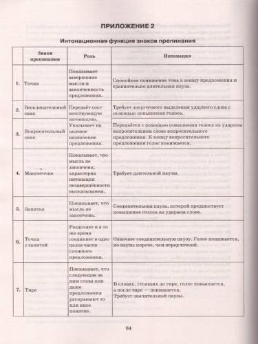 ОГЭ 2022 Русский язык. Тренажер