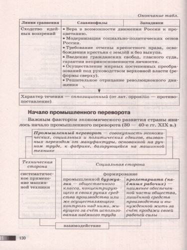 ОГЭ. История. Новый полный справочник для подготовки к ОГЭ