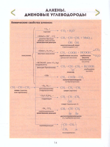 Необходимый школьный минимум. Органическая химия