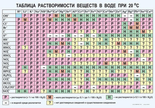 Таблицы Растворимость солей, кислот и оснований в воде Винил