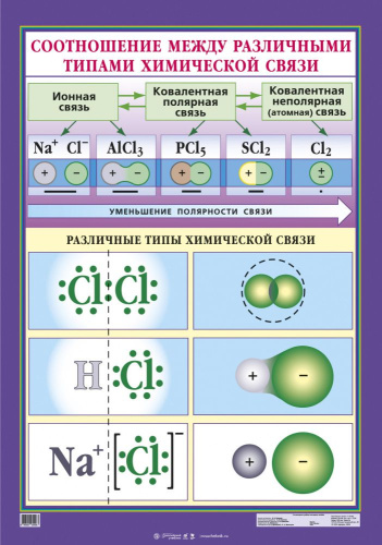 Химия. Соотношения между различными типами химический связи. Ковалентная связь