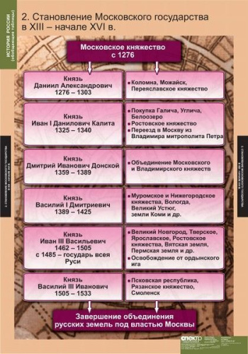 Таблицы. История России (обобщающая таблица)