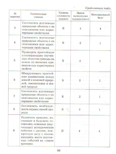 ВПР Русский язык Литературное чтение Математика Окружающий мир 3 класс. Контрольно-измерительные материалы. Стартовый, промежуточный и итоговый контроль зн