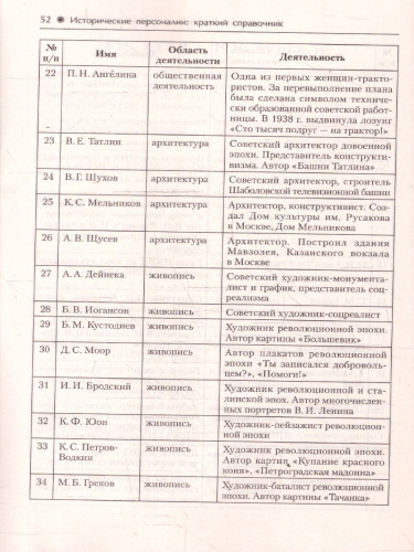 ЕГЭ-2021. История Справочник исторических личностей и 130 материалов биографий