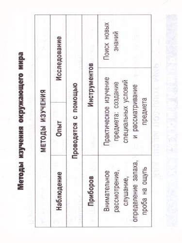Русский язык. Математика. Окружающий мир. Все таблицы для 2 класса