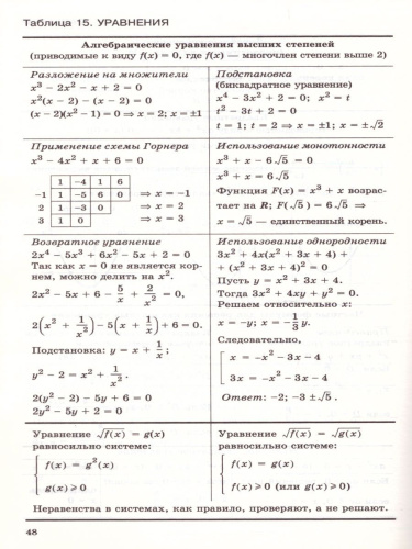 Алгебра в таблицах 7-11 класс