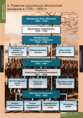 Таблицы. История России (обобщающая таблица)