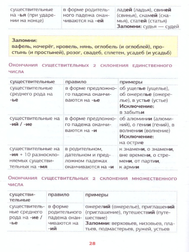 Все правила русского языка в схемах и таблицах. Запомни легко и быстро