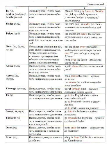 Английский язык Предлоги Местоимения Артикли. Комплект из 12 карт