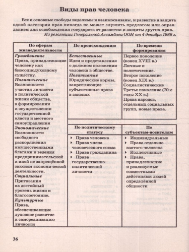 Обществознание в таблицах. Для школьников и абитуриентов