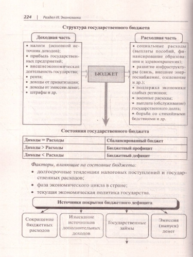 ЕГЭ Обществознание в таблицах и схемах. Интенсивная подготовка