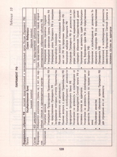 Все темы по обществознанию в схемах и таблицах